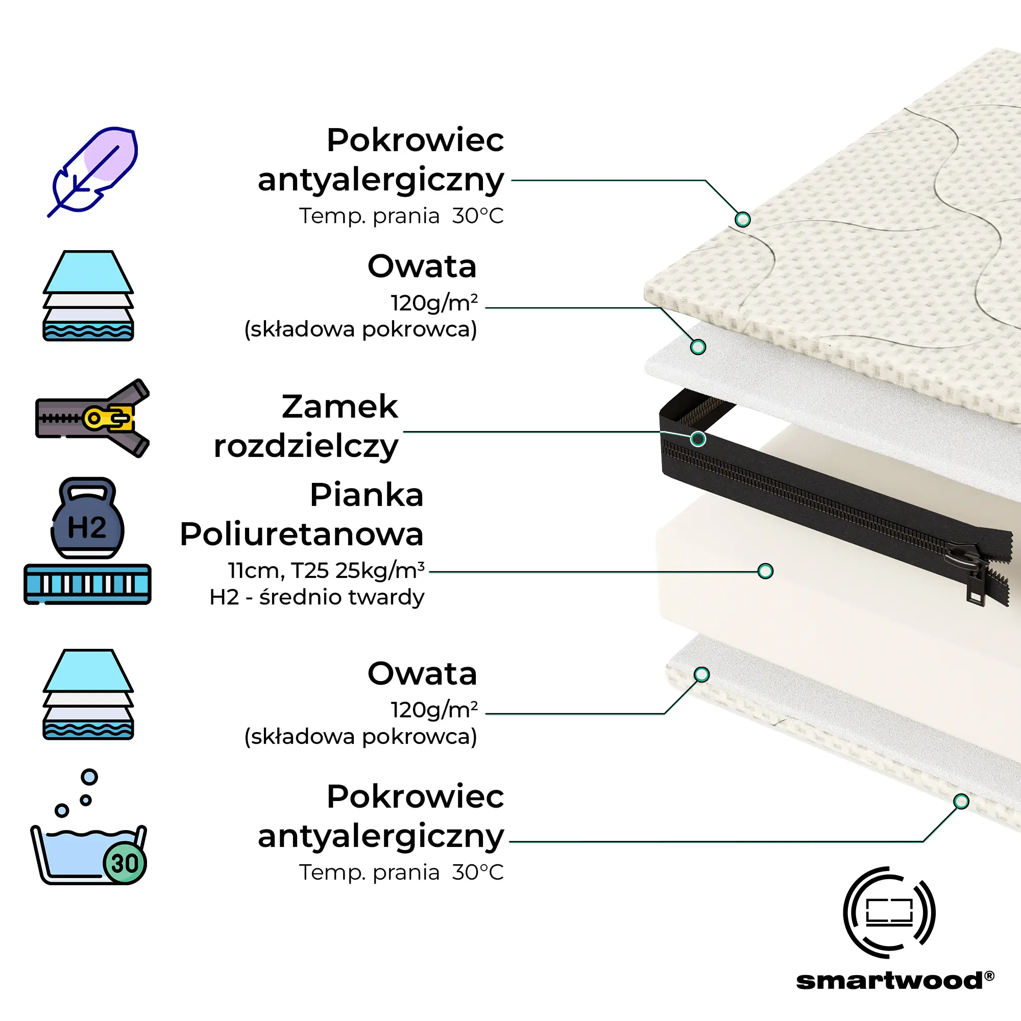 Budowa materaca piankowego oraz opis jego poszczególnych części